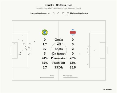Copa America team rankings: Uruguay fly out of the blocks, Brazil .